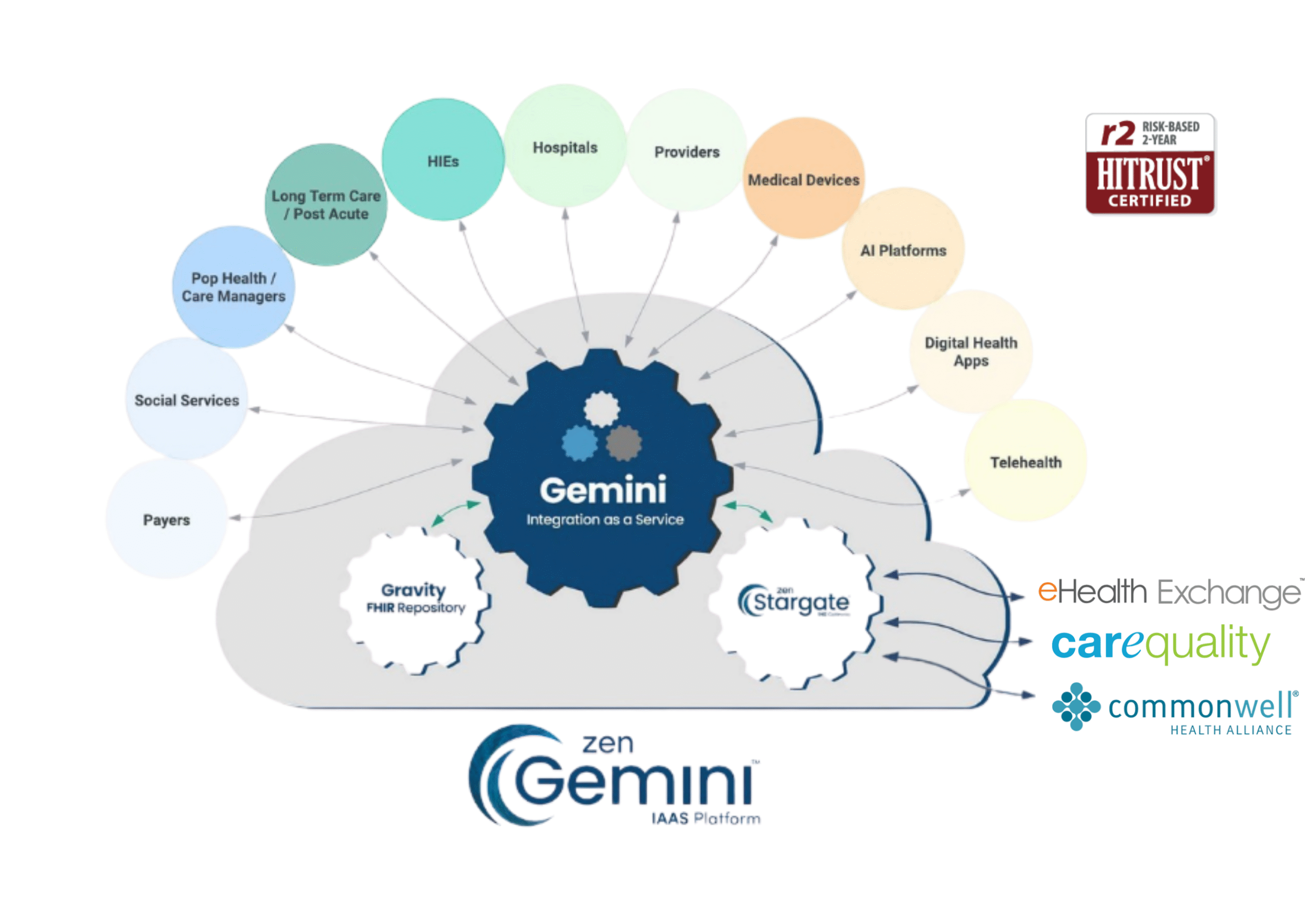 Gemini Integration as a Service